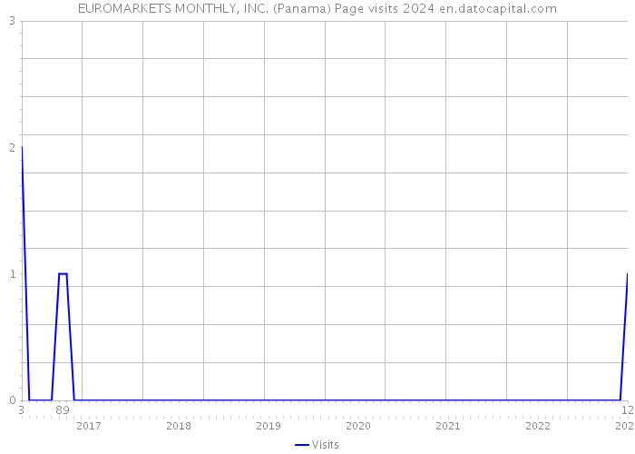 EUROMARKETS MONTHLY, INC. (Panama) Page visits 2024 