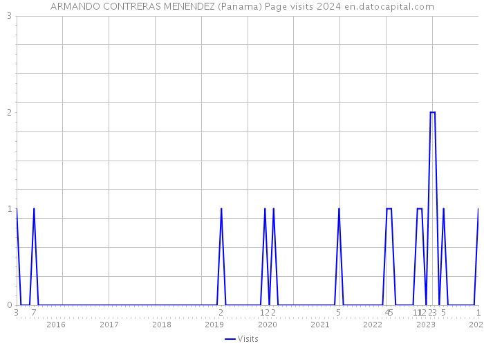 ARMANDO CONTRERAS MENENDEZ (Panama) Page visits 2024 