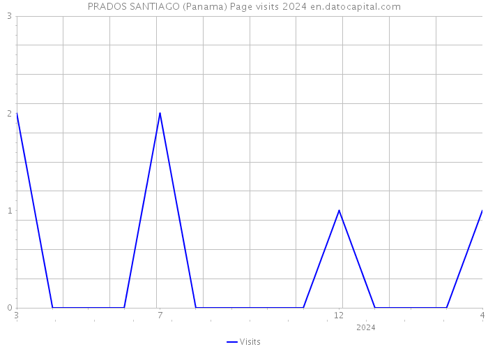 PRADOS SANTIAGO (Panama) Page visits 2024 