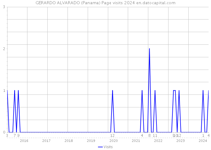 GERARDO ALVARADO (Panama) Page visits 2024 