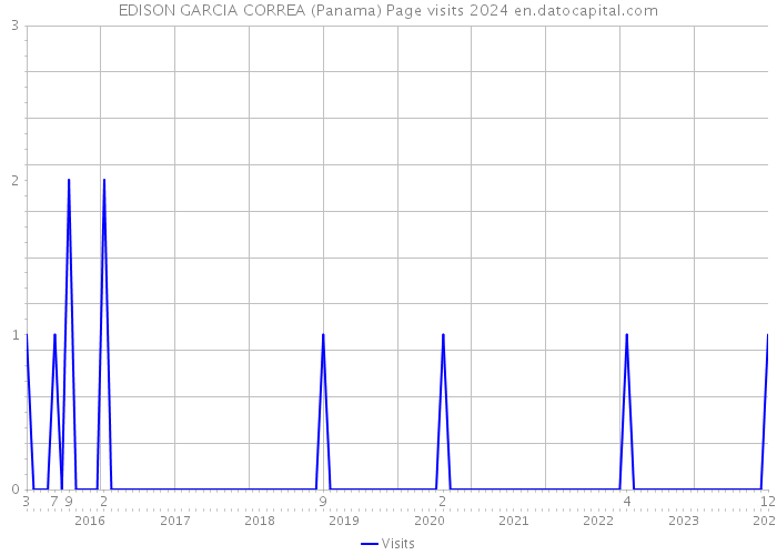 EDISON GARCIA CORREA (Panama) Page visits 2024 