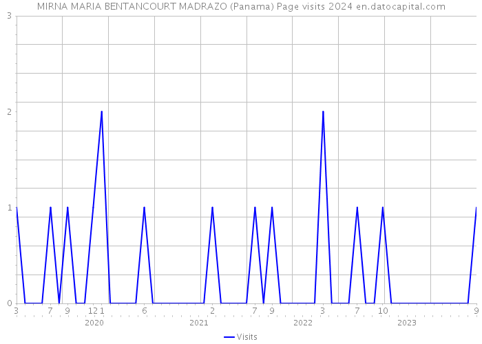 MIRNA MARIA BENTANCOURT MADRAZO (Panama) Page visits 2024 