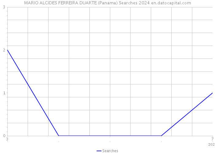 MARIO ALCIDES FERREIRA DUARTE (Panama) Searches 2024 