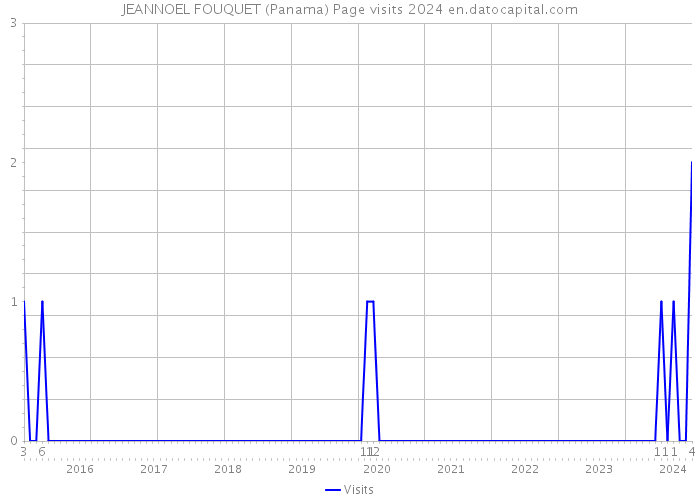 JEANNOEL FOUQUET (Panama) Page visits 2024 