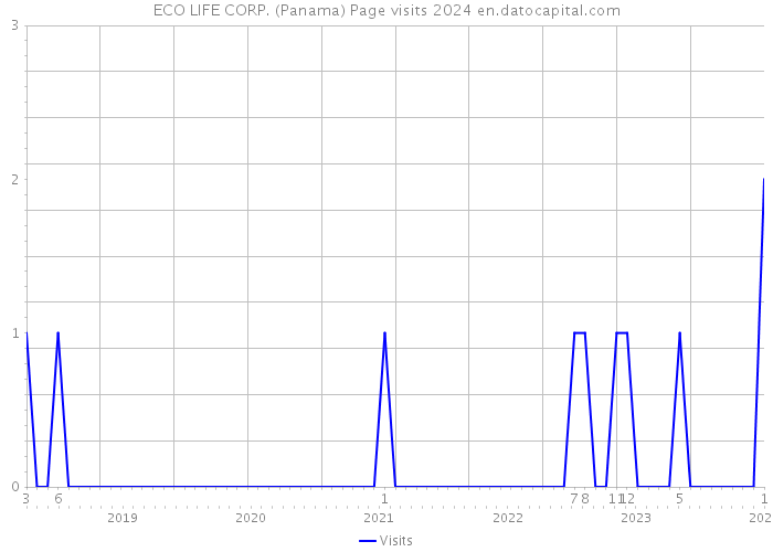 ECO LIFE CORP. (Panama) Page visits 2024 