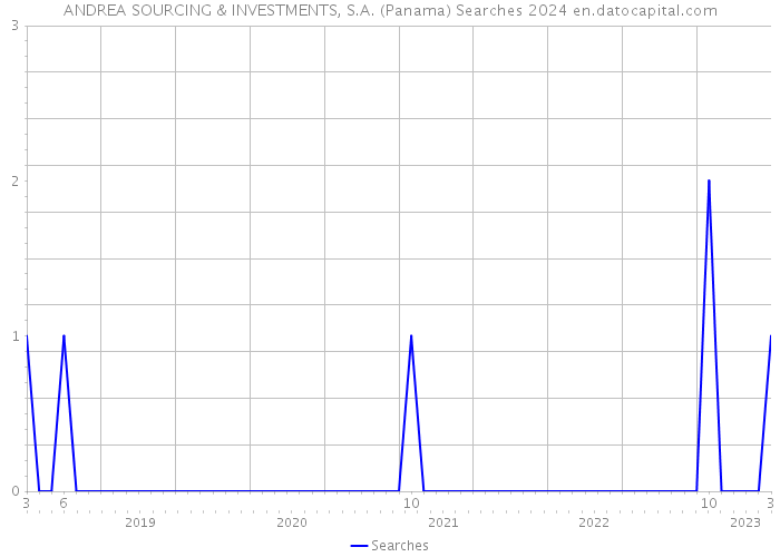 ANDREA SOURCING & INVESTMENTS, S.A. (Panama) Searches 2024 