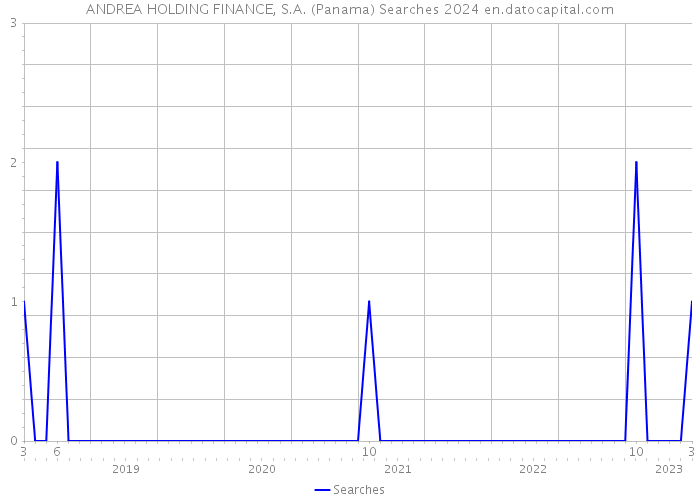 ANDREA HOLDING FINANCE, S.A. (Panama) Searches 2024 