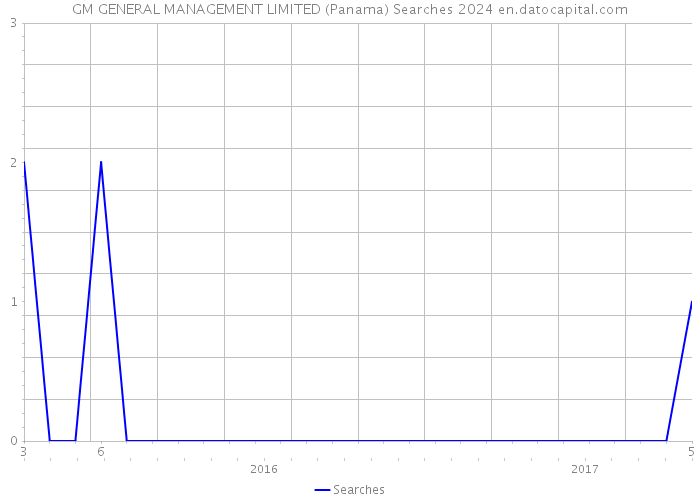 GM GENERAL MANAGEMENT LIMITED (Panama) Searches 2024 