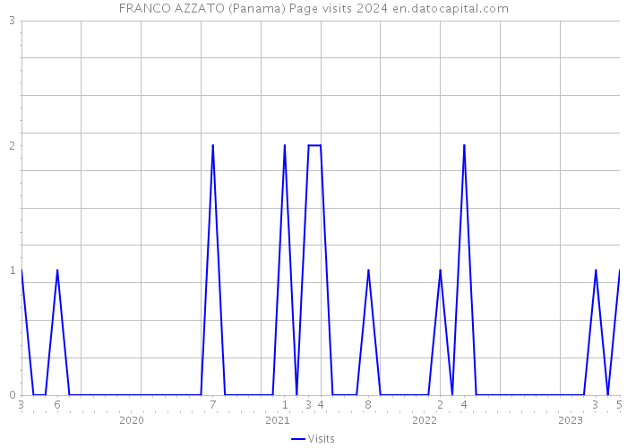 FRANCO AZZATO (Panama) Page visits 2024 