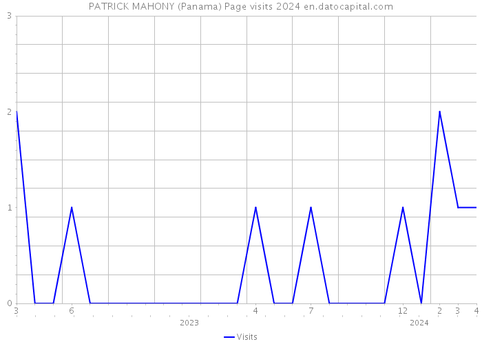 PATRICK MAHONY (Panama) Page visits 2024 