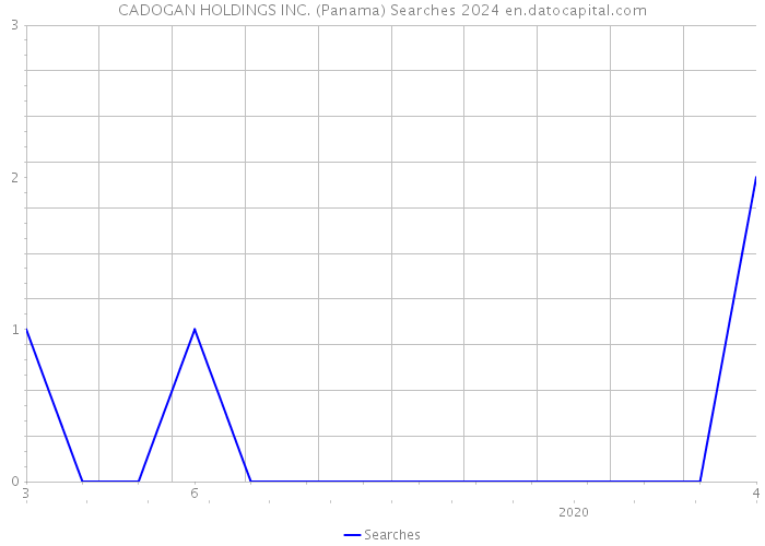 CADOGAN HOLDINGS INC. (Panama) Searches 2024 