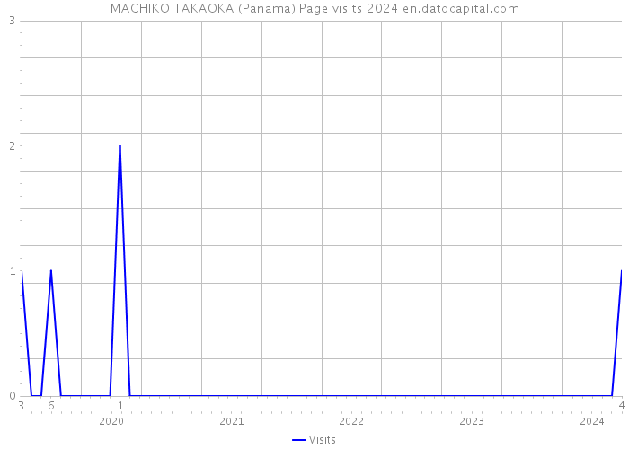 MACHIKO TAKAOKA (Panama) Page visits 2024 