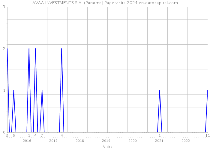 AVAA INVESTMENTS S.A. (Panama) Page visits 2024 