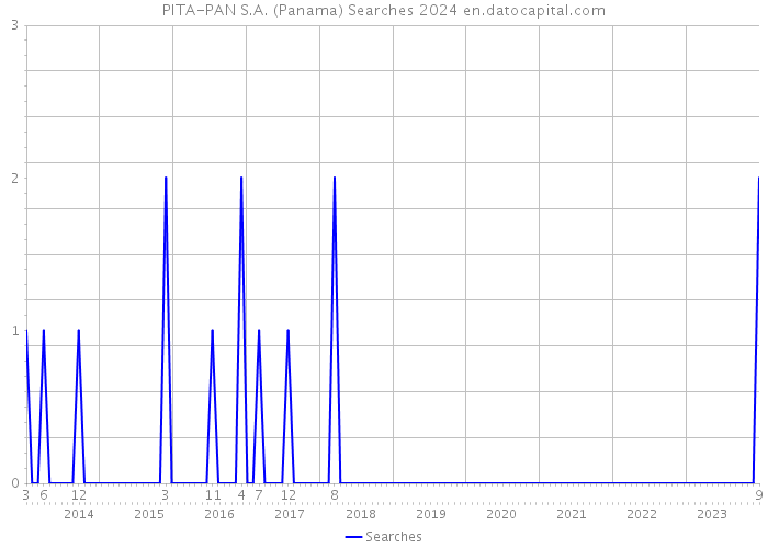 PITA-PAN S.A. (Panama) Searches 2024 