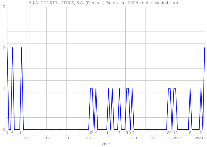 F.J.A. CONSTRUCTORS, S.A. (Panama) Page visits 2024 