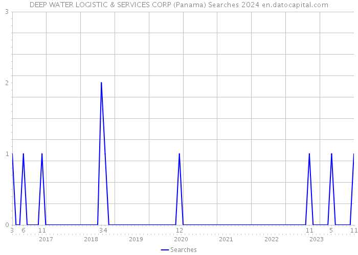 DEEP WATER LOGISTIC & SERVICES CORP (Panama) Searches 2024 