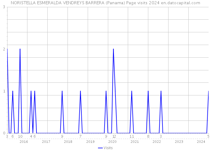 NORISTELLA ESMERALDA VENDREYS BARRERA (Panama) Page visits 2024 