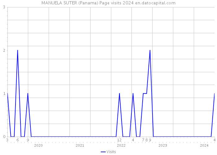 MANUELA SUTER (Panama) Page visits 2024 