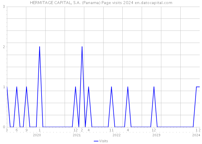HERMITAGE CAPITAL, S.A. (Panama) Page visits 2024 