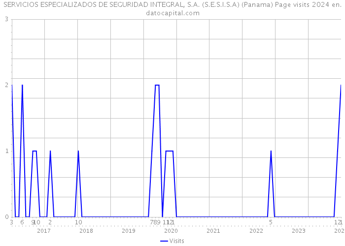 SERVICIOS ESPECIALIZADOS DE SEGURIDAD INTEGRAL, S.A. (S.E.S.I.S.A) (Panama) Page visits 2024 