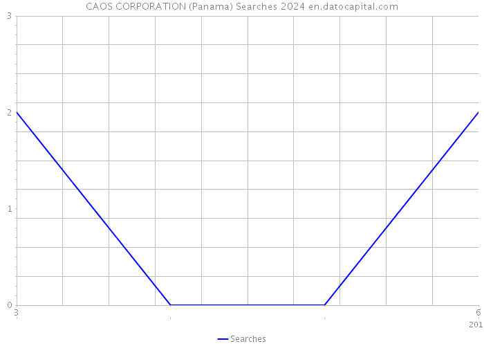 CAOS CORPORATION (Panama) Searches 2024 