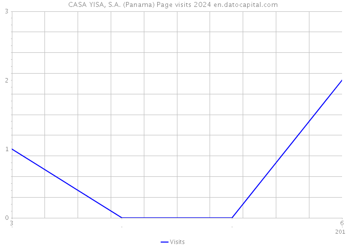CASA YISA, S.A. (Panama) Page visits 2024 