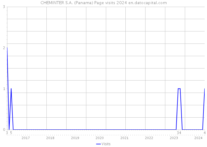 CHEMINTER S.A. (Panama) Page visits 2024 
