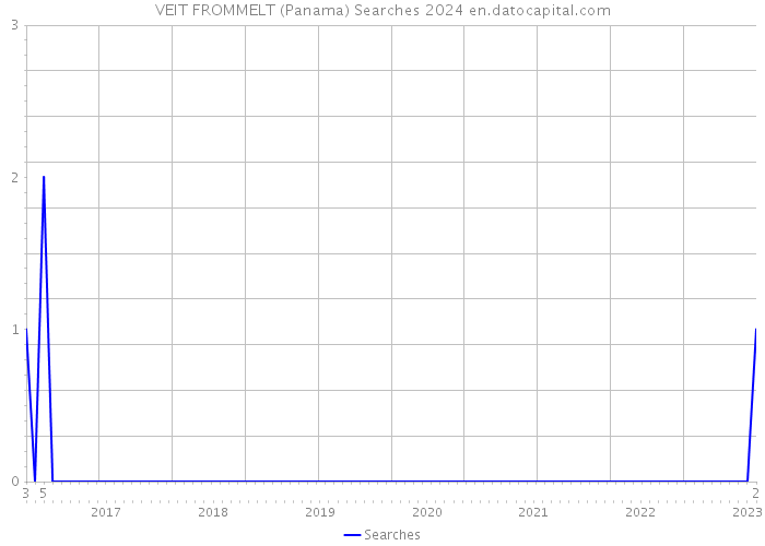 VEIT FROMMELT (Panama) Searches 2024 