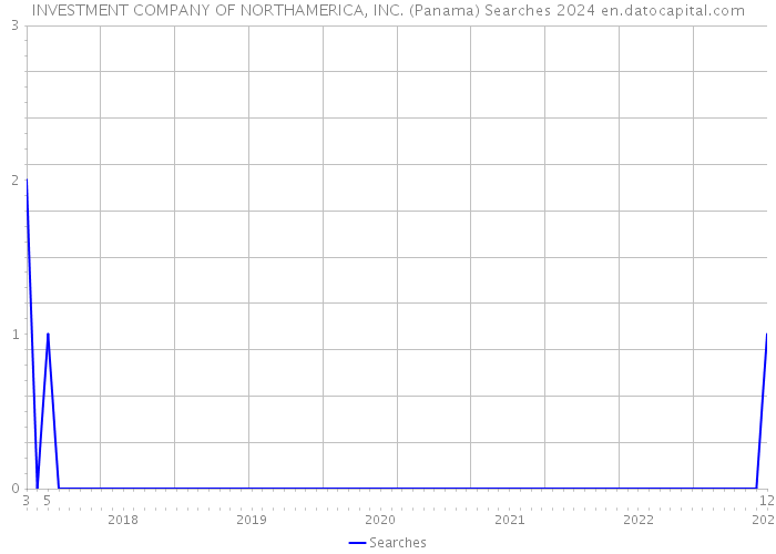 INVESTMENT COMPANY OF NORTHAMERICA, INC. (Panama) Searches 2024 