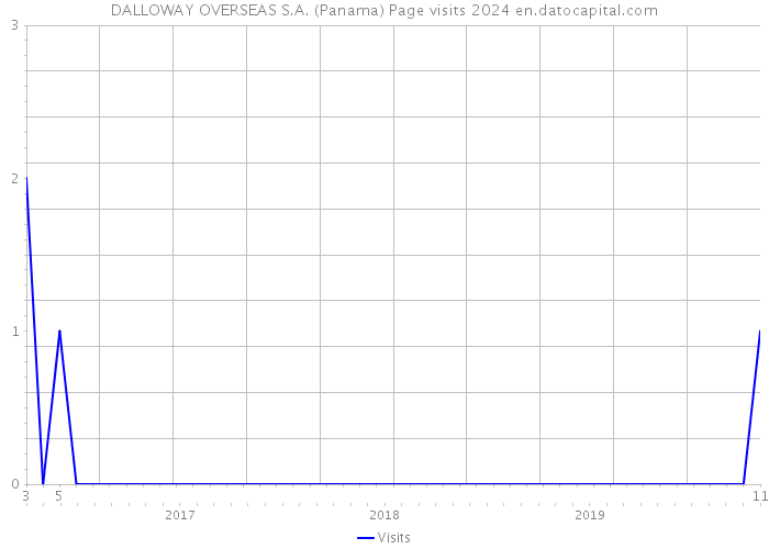 DALLOWAY OVERSEAS S.A. (Panama) Page visits 2024 