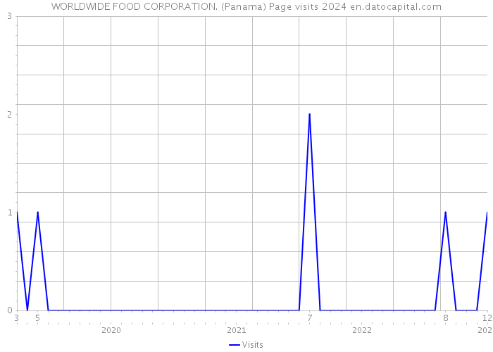 WORLDWIDE FOOD CORPORATION. (Panama) Page visits 2024 
