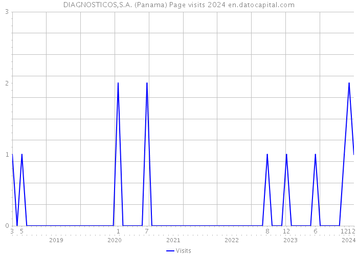 DIAGNOSTICOS,S.A. (Panama) Page visits 2024 