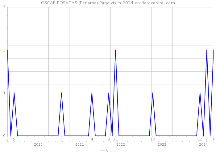 OSCAR POSADAS (Panama) Page visits 2024 