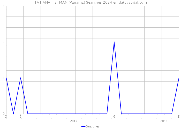 TATIANA FISHMAN (Panama) Searches 2024 