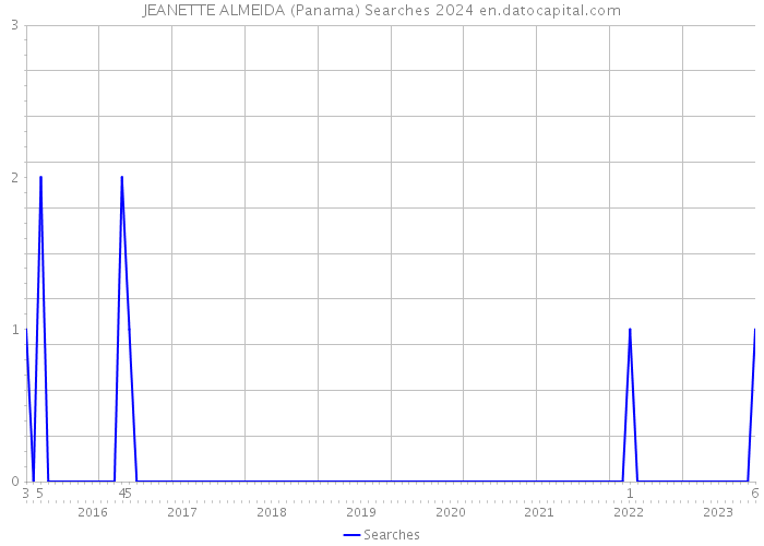 JEANETTE ALMEIDA (Panama) Searches 2024 