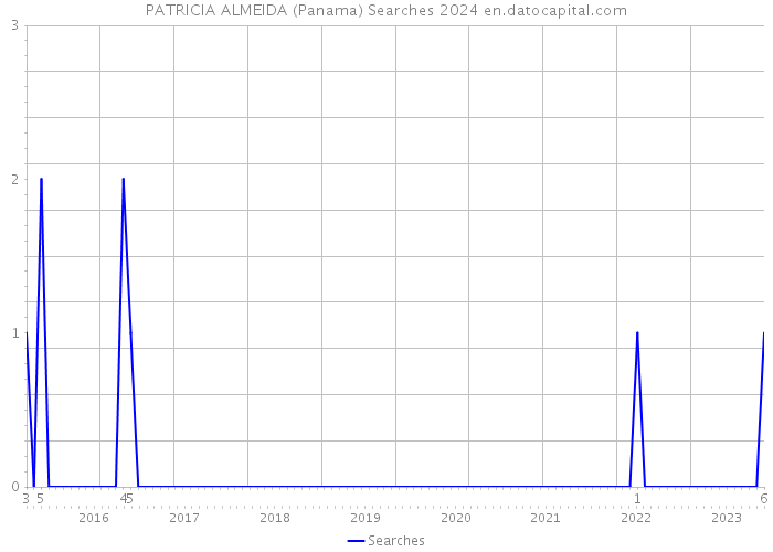 PATRICIA ALMEIDA (Panama) Searches 2024 