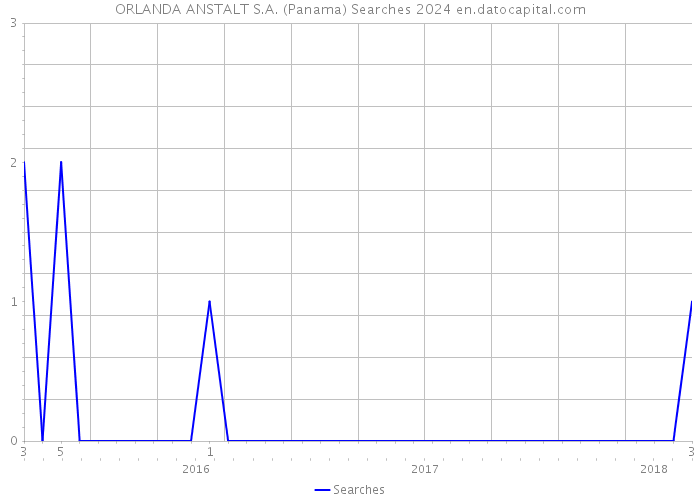ORLANDA ANSTALT S.A. (Panama) Searches 2024 