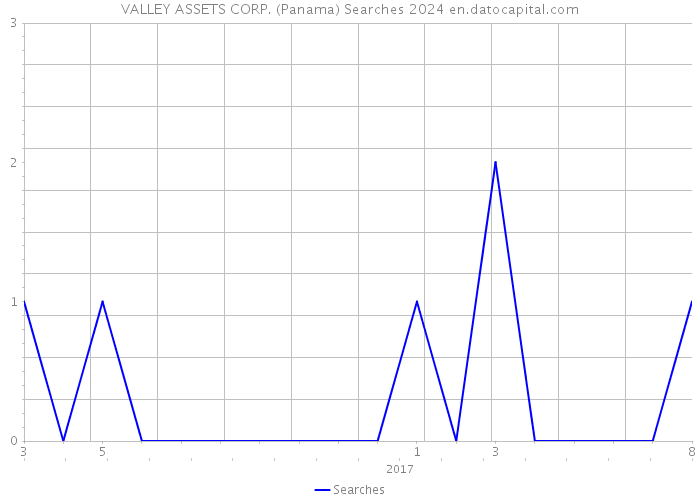 VALLEY ASSETS CORP. (Panama) Searches 2024 