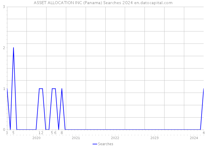 ASSET ALLOCATION INC (Panama) Searches 2024 