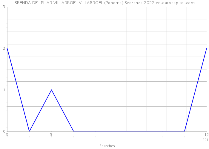 BRENDA DEL PILAR VILLARROEL VILLARROEL (Panama) Searches 2022 