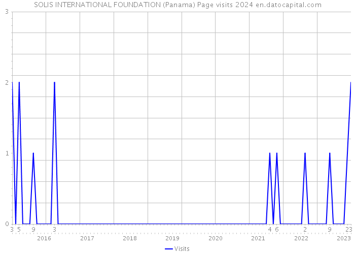 SOLIS INTERNATIONAL FOUNDATION (Panama) Page visits 2024 