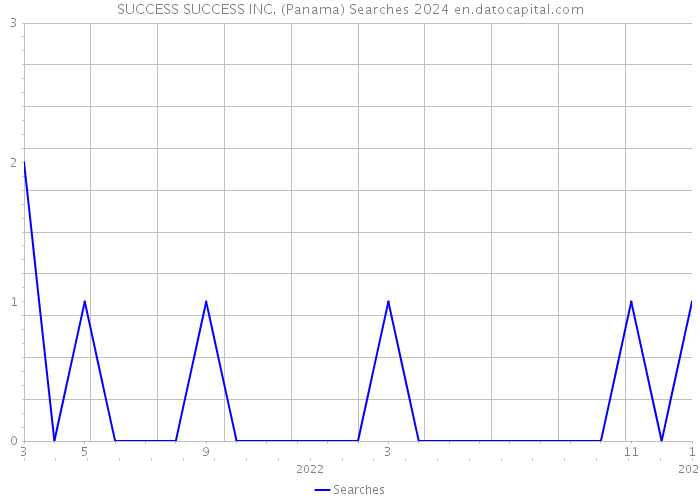 SUCCESS SUCCESS INC. (Panama) Searches 2024 