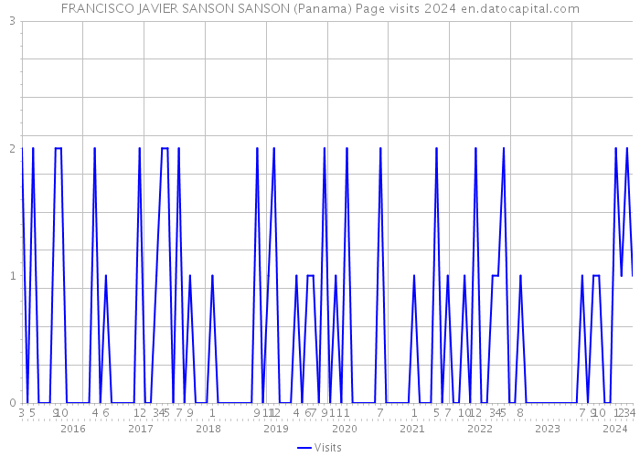 FRANCISCO JAVIER SANSON SANSON (Panama) Page visits 2024 