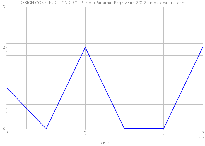 DESIGN CONSTRUCTION GROUP, S.A. (Panama) Page visits 2022 