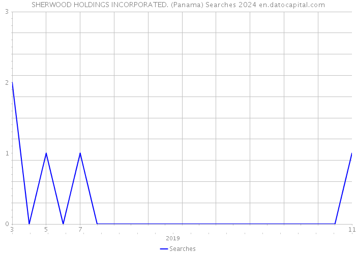 SHERWOOD HOLDINGS INCORPORATED. (Panama) Searches 2024 