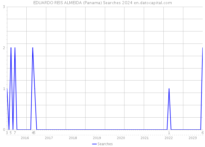EDUARDO REIS ALMEIDA (Panama) Searches 2024 