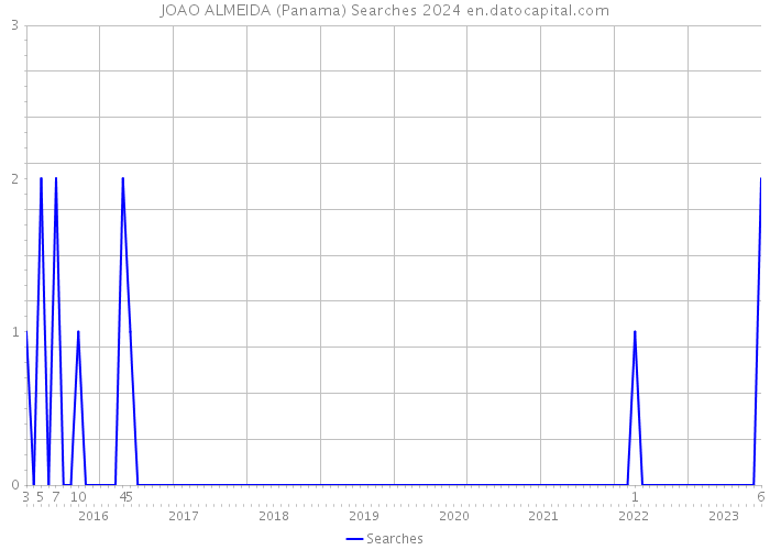 JOAO ALMEIDA (Panama) Searches 2024 