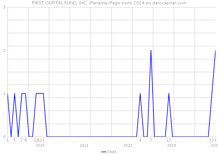 FIRST CAPITAL FUND, INC. (Panama) Page visits 2024 