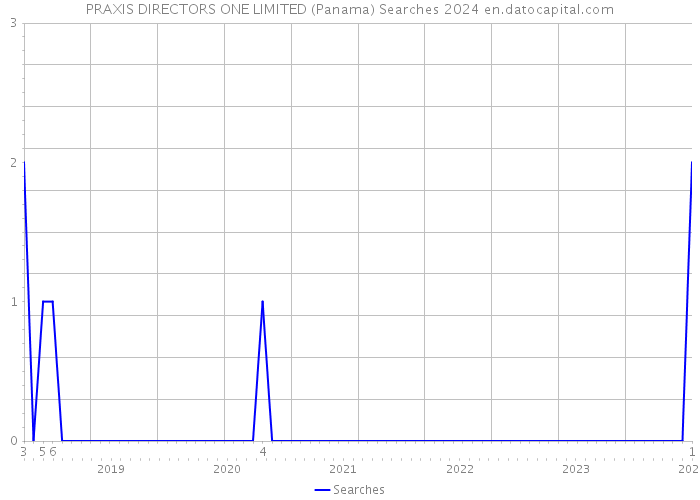 PRAXIS DIRECTORS ONE LIMITED (Panama) Searches 2024 