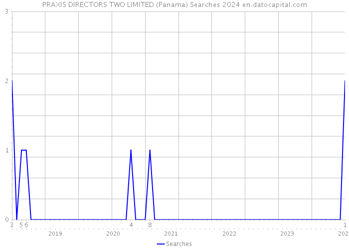 PRAXIS DIRECTORS TWO LIMITED (Panama) Searches 2024 